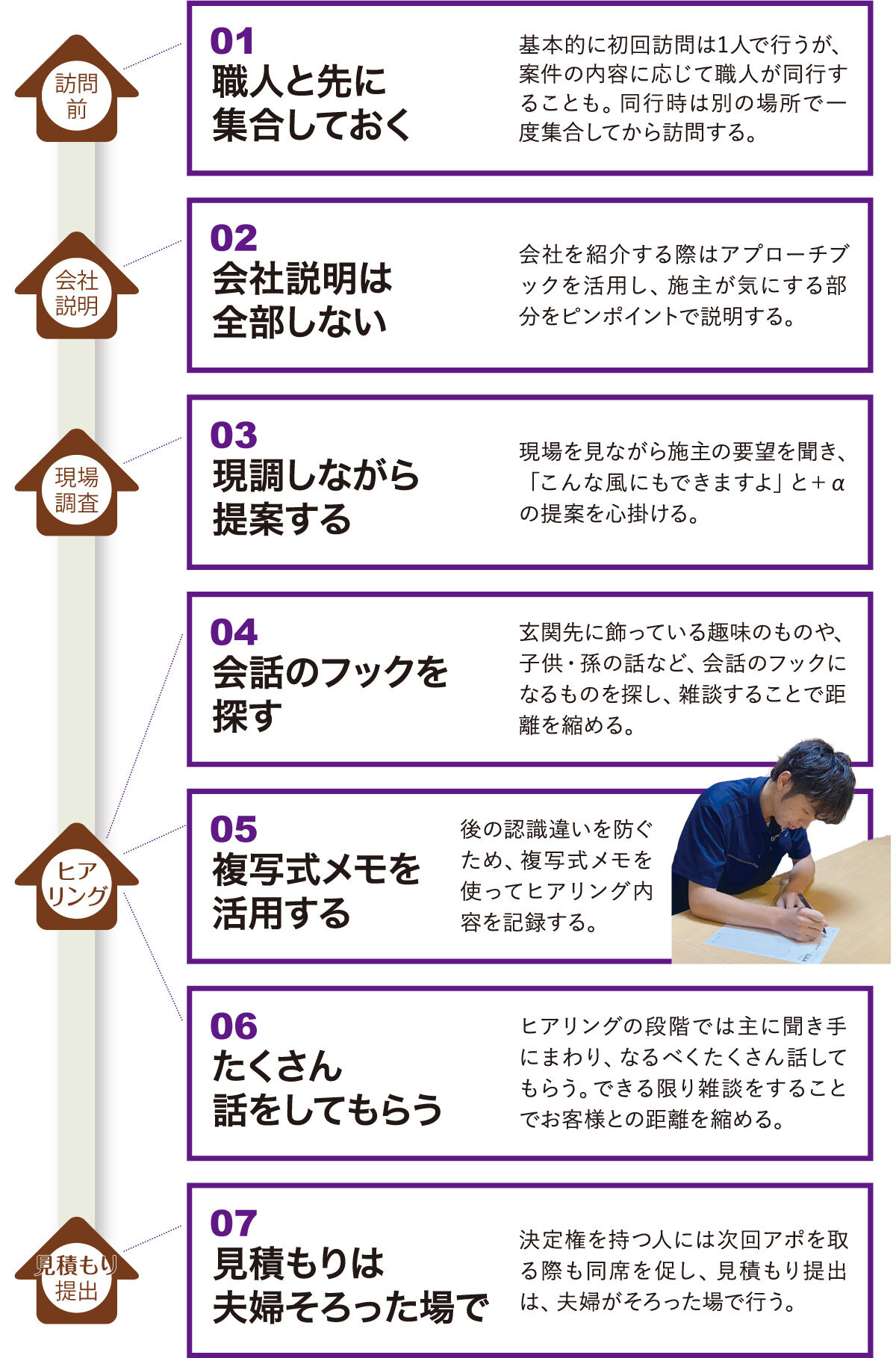 よしだ　初回訪問のルール