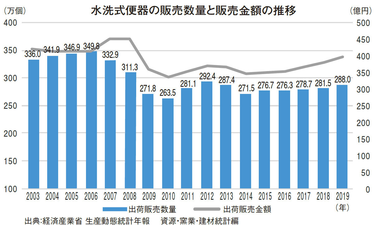 水洗式便器の販売数量と販売金額の推移