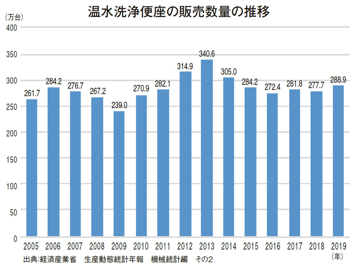 温水洗浄便座の販売数量の推移