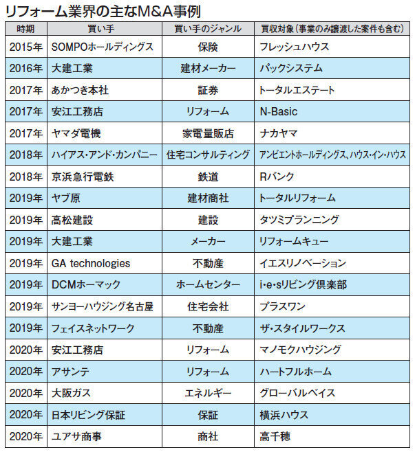 リフォーム業界2020 10大ニュース　M&A