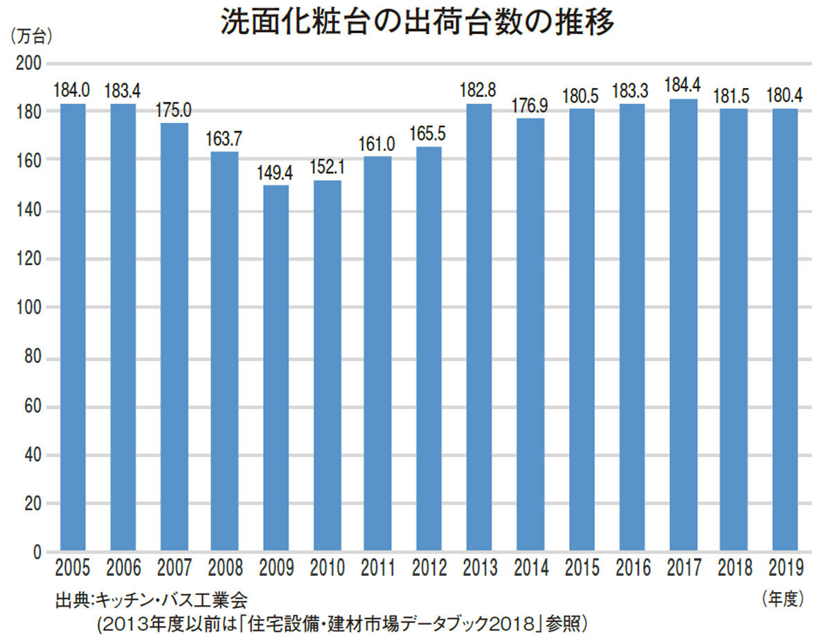 洗面化粧台の出荷台数の推移