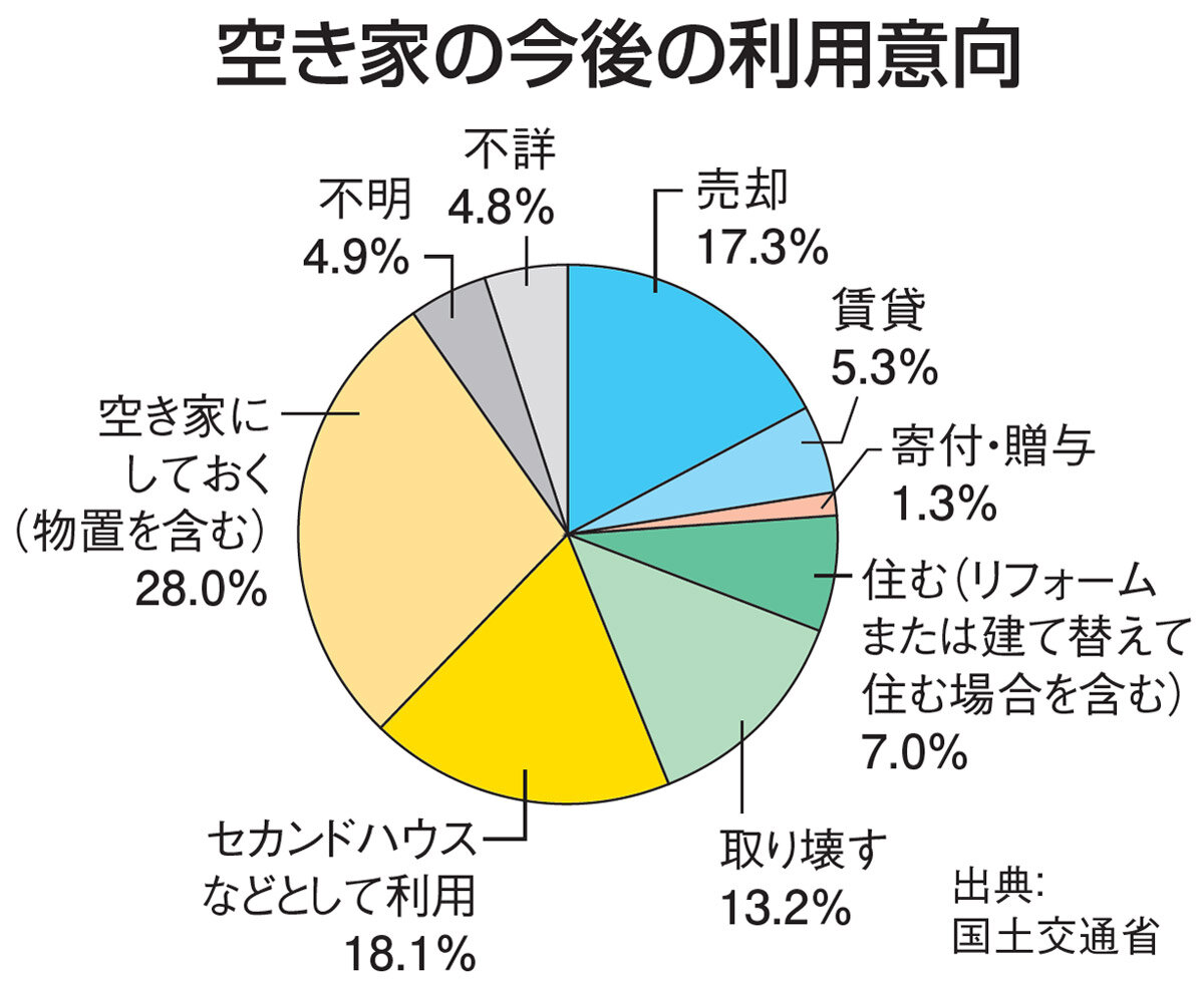 空き家の今後の利用意向