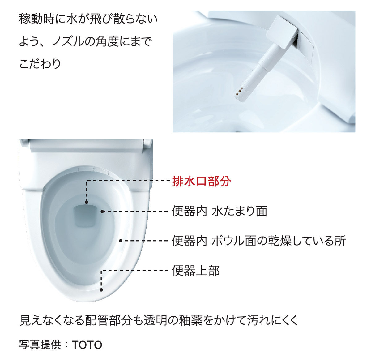 稼働時に水が飛び散らないよう、ノズルの角度にまでこだわり