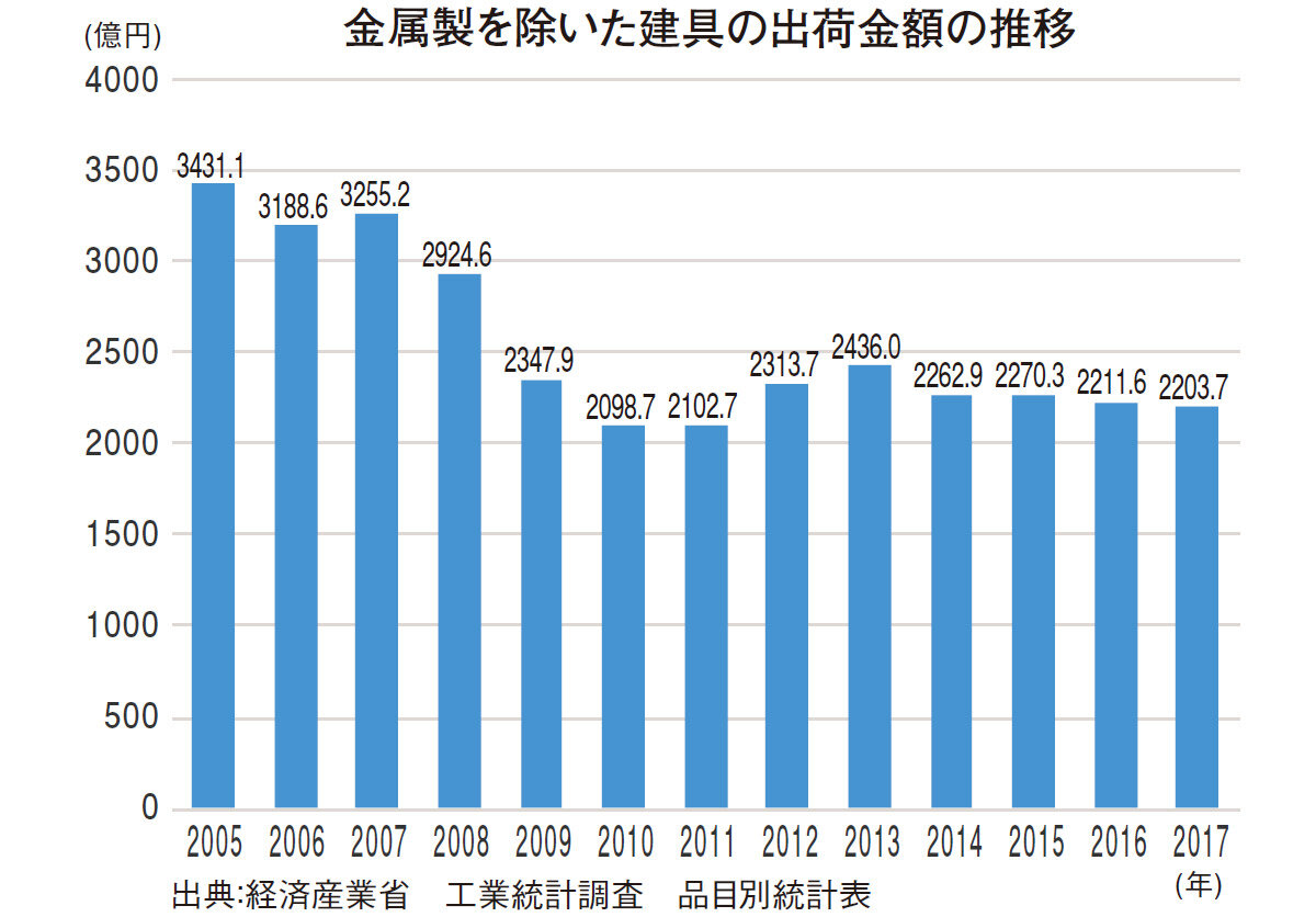 金属製を除いた建具の出荷金額の推移