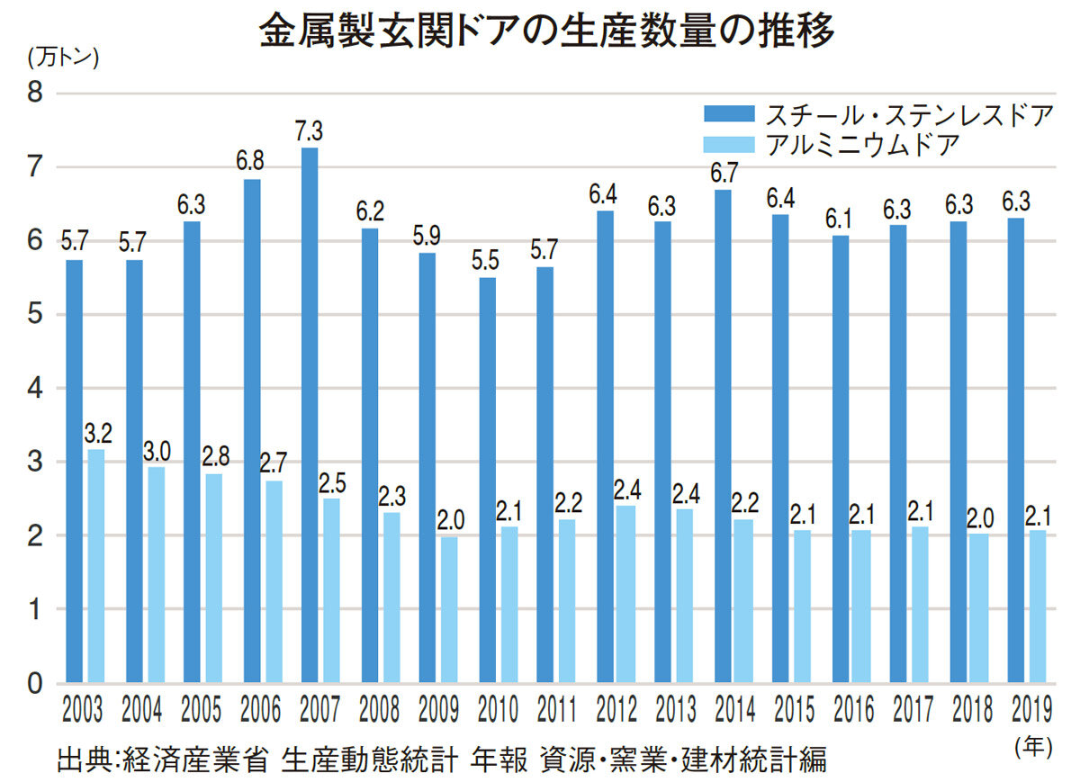 金属製玄関ドアの生産数量の推移