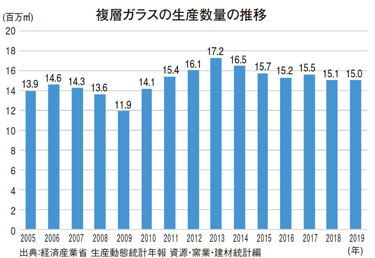 複層ガラスの生産数量の推移