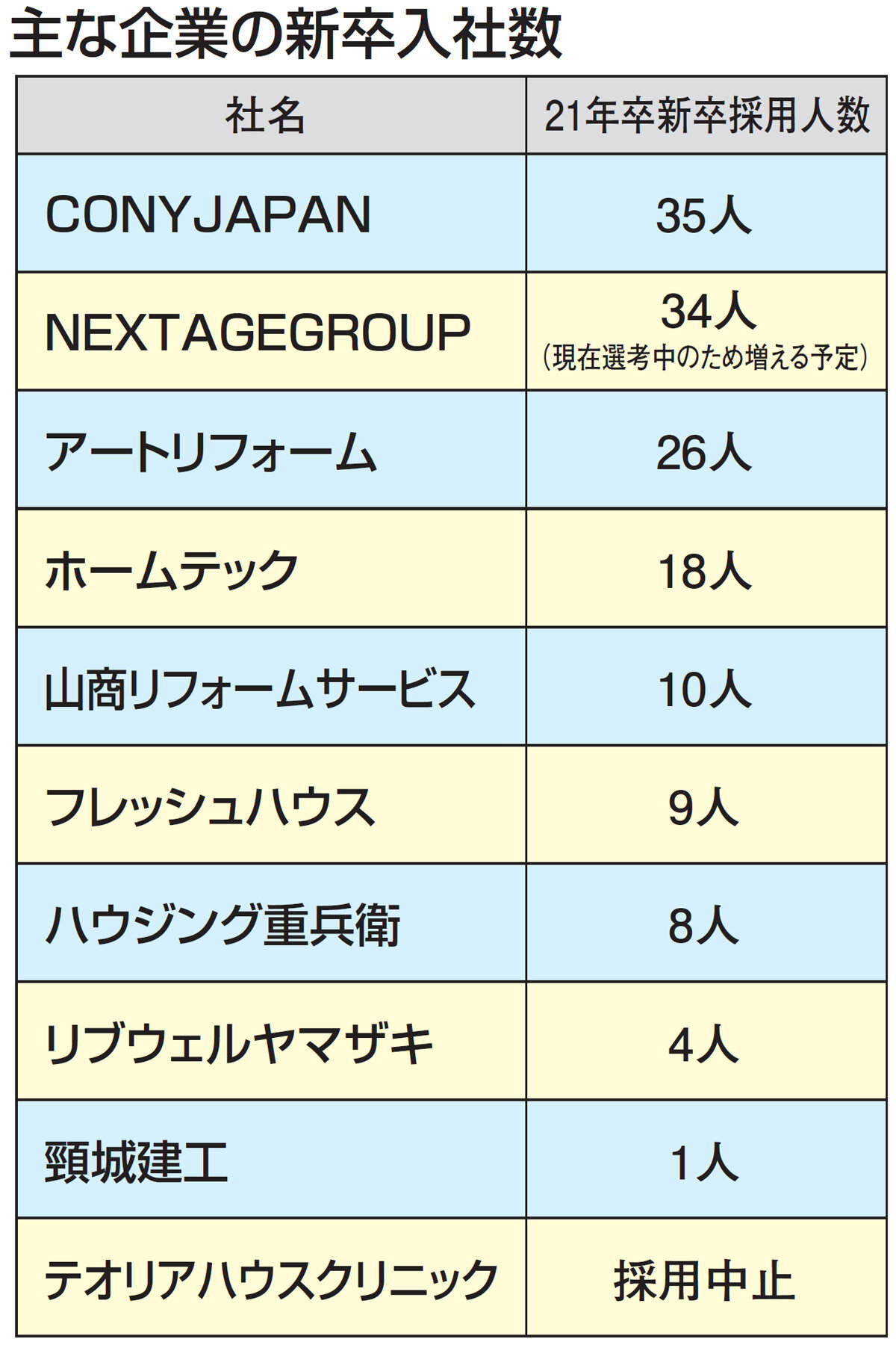 主な企業の新卒入社数