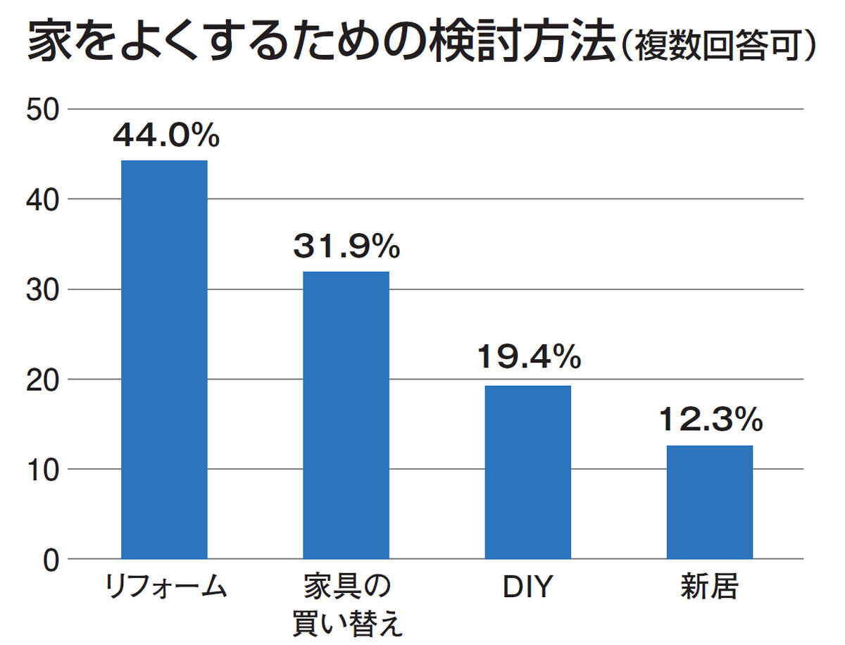 LIXIL　家をよくするための検討方法