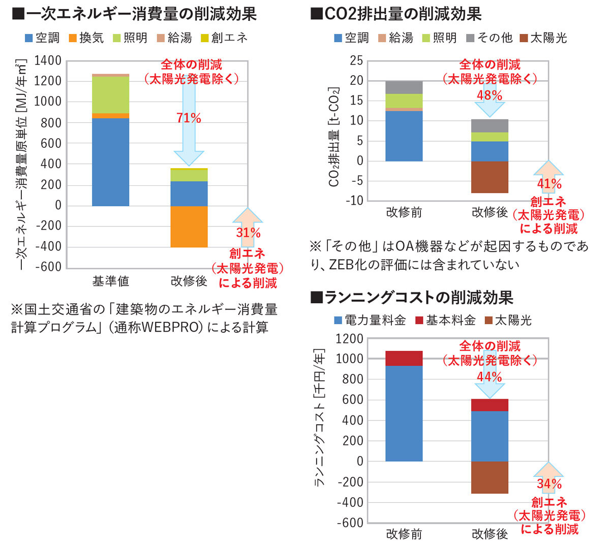 棟晶　一次エネルギー消費量他の削減効果