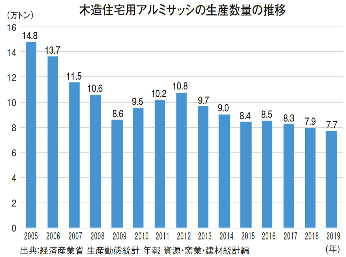 木造住宅用アルミサッシの生産数量の推移 2005