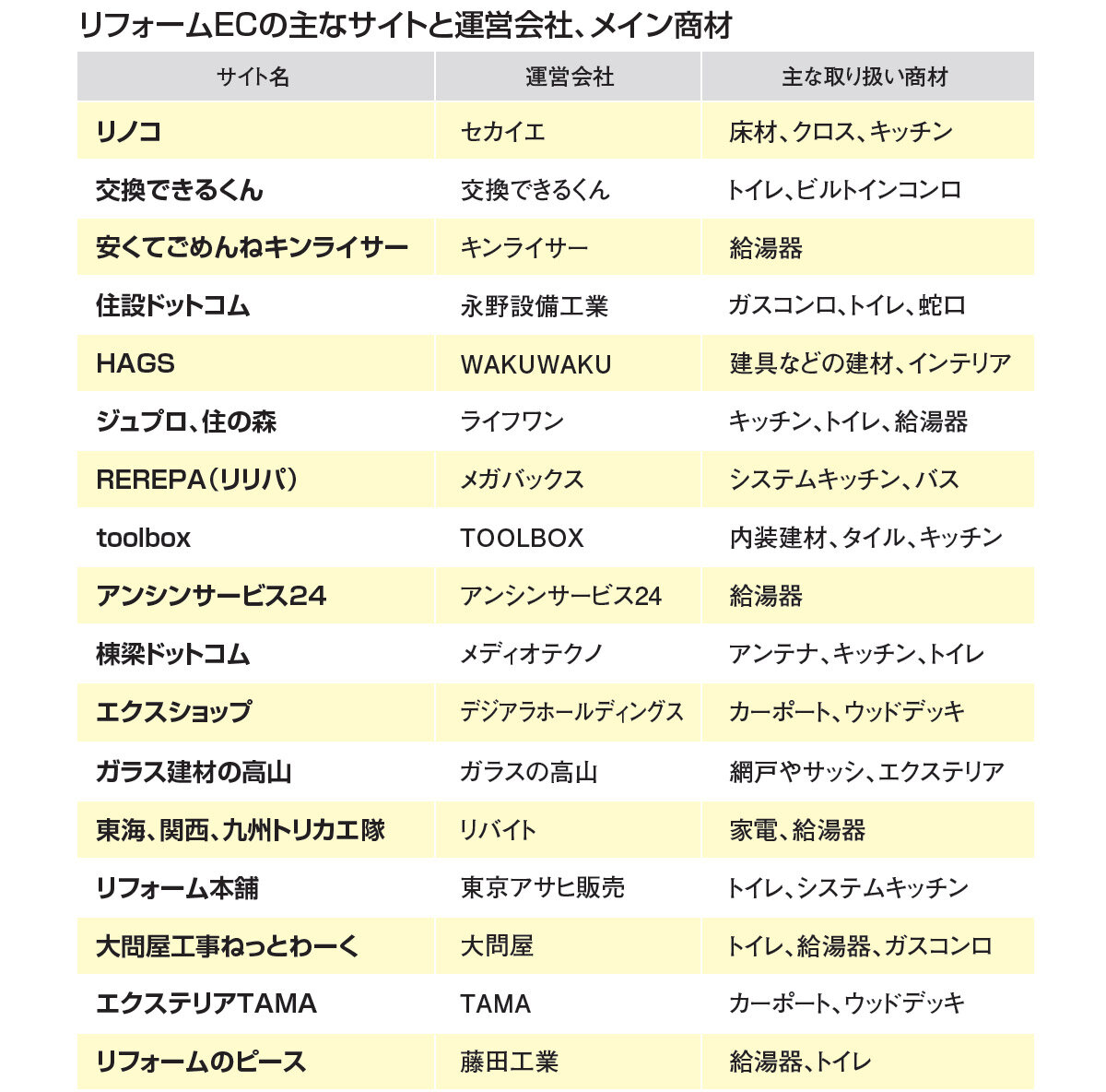 リフォームECの主なサイトと運営会社、メイン商材