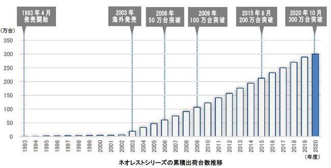 TOTO　ネオレストが累計出荷数300万台を突破
