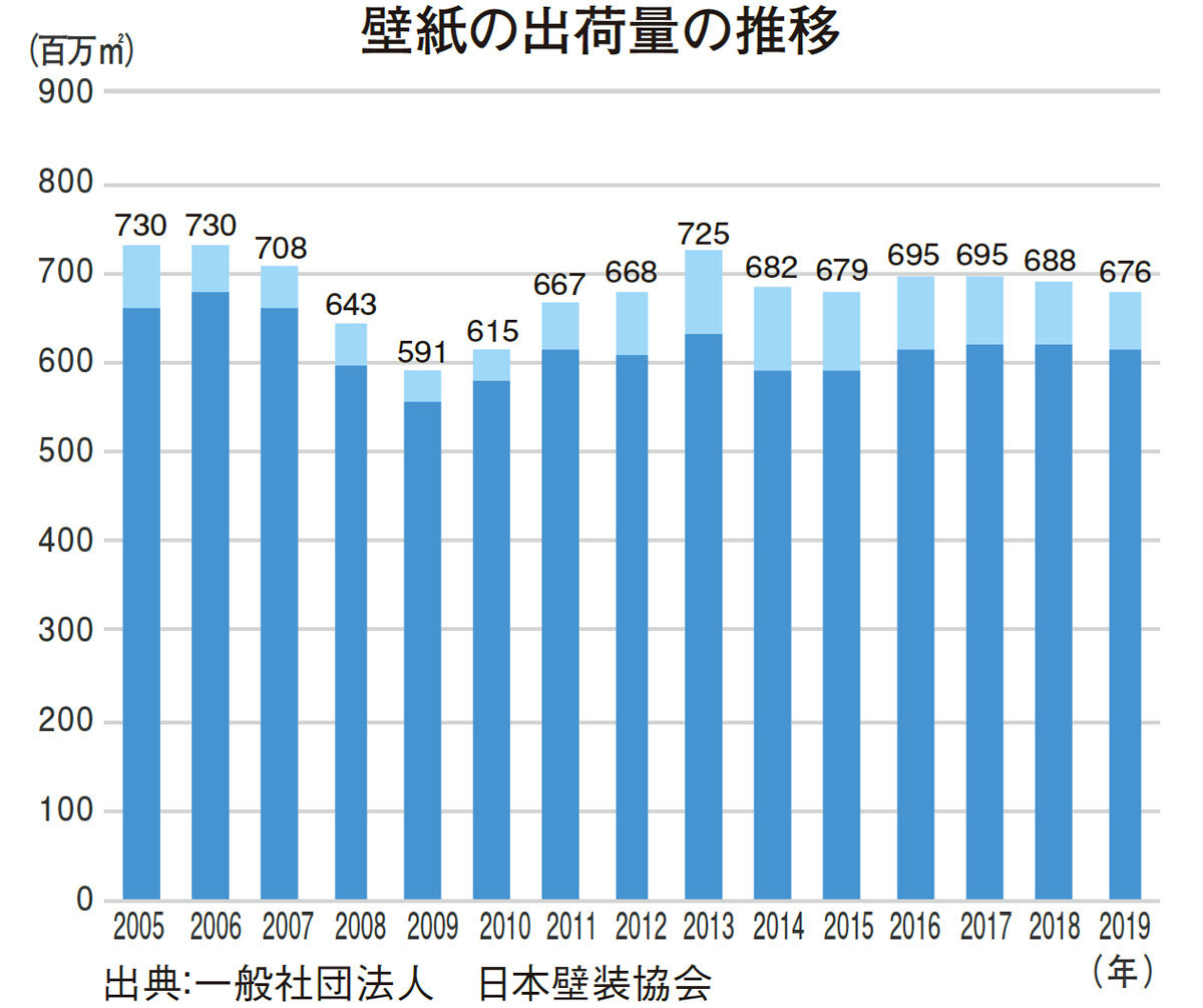 壁紙の出荷量の推移