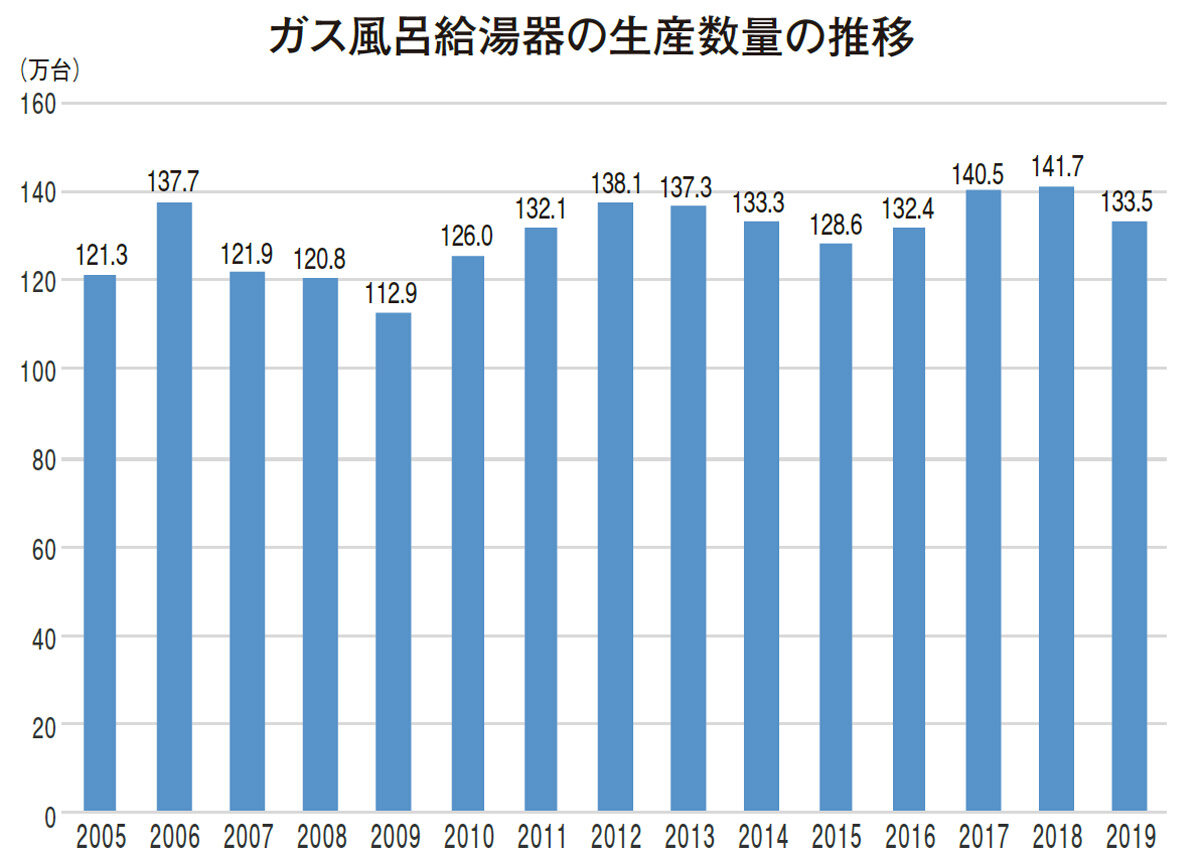 ガス風呂給湯器の生産数量の推移