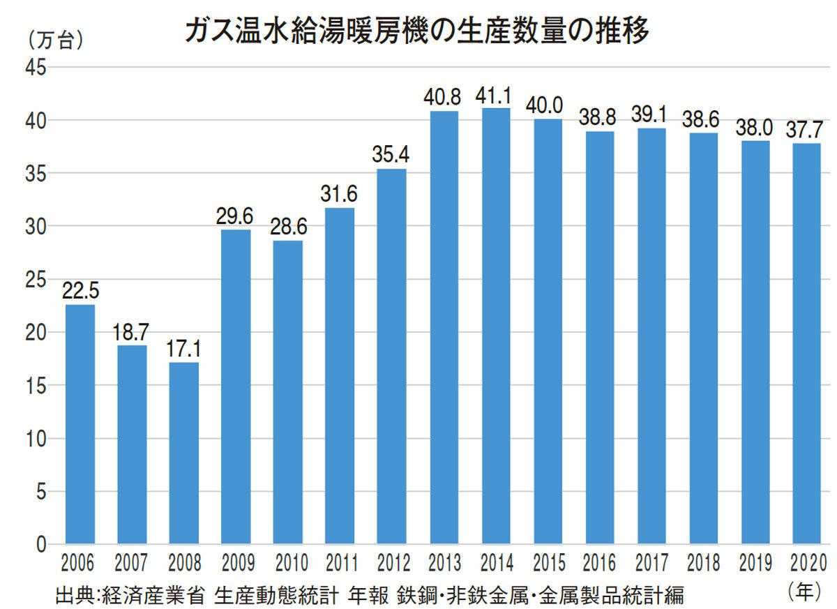 ガス温水給湯暖房機の生産数量の推移