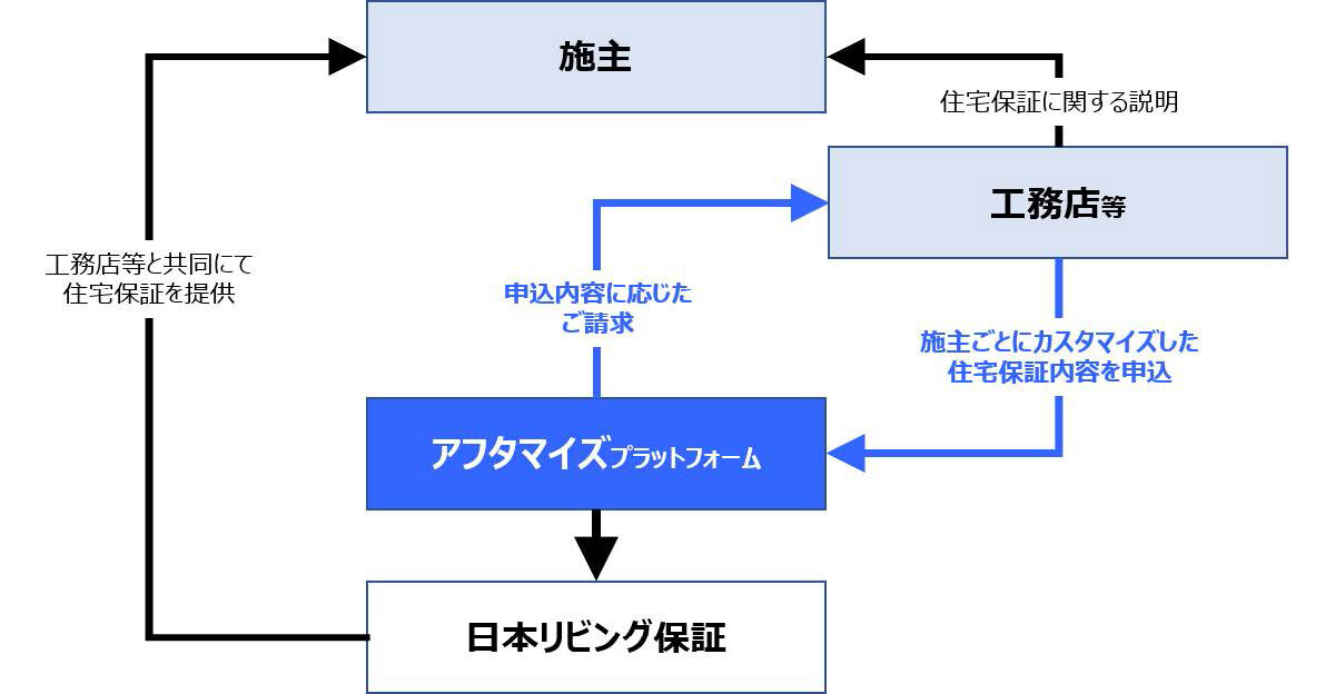 日本リビング保証　「アフタマイズ プラットフォーム」運用開始
