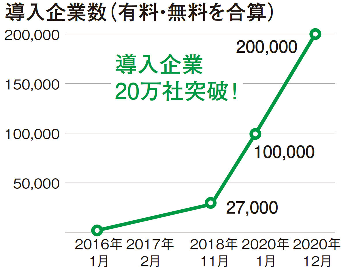 ワークスモバイルジャパン　導入企業数（有料・無料を合算）