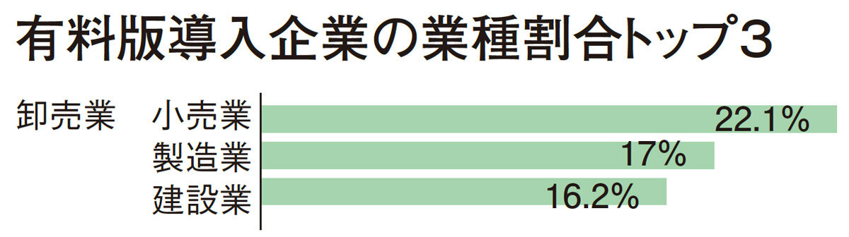 ワークスモバイルジャパン　有料版導入企業の業種割合トップ3
