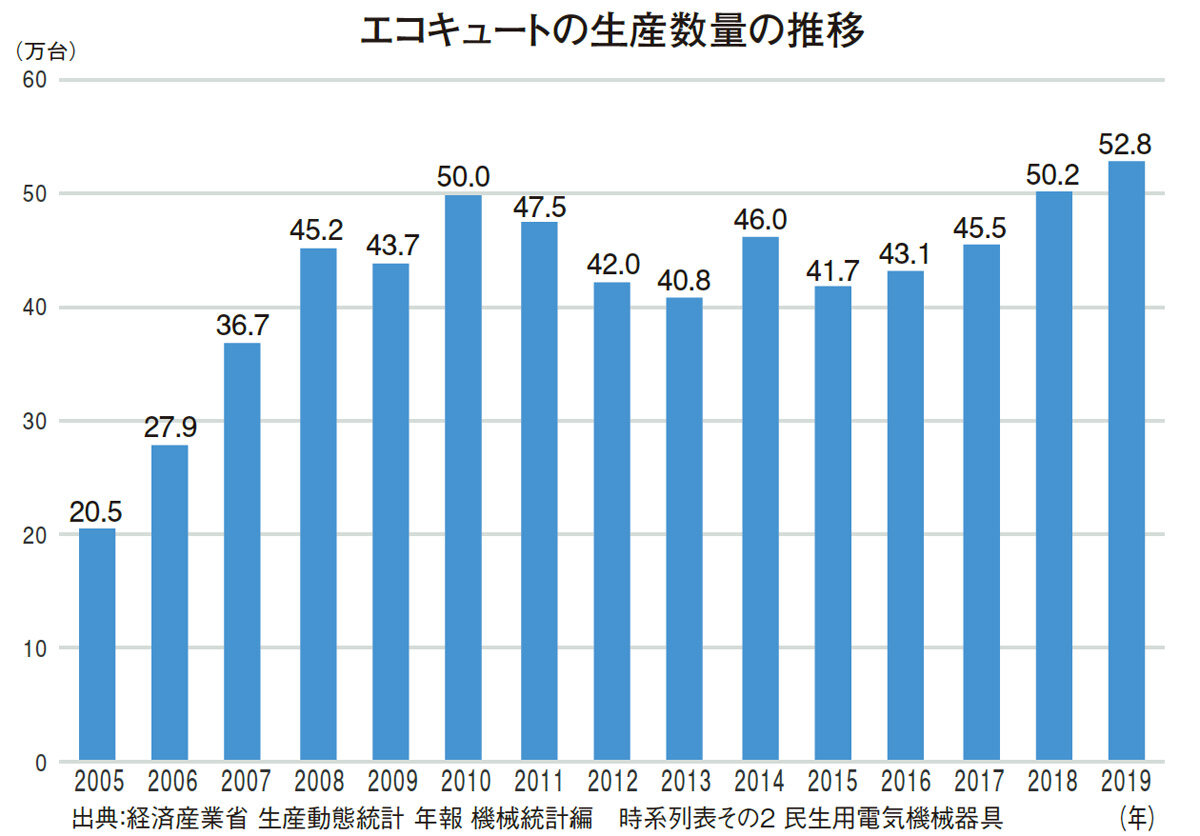 エコキュートの生産数量の推移