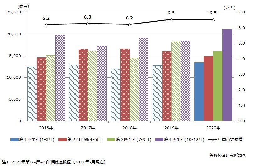 矢野経済研究所　2020年度リフォーム市場は6.5兆