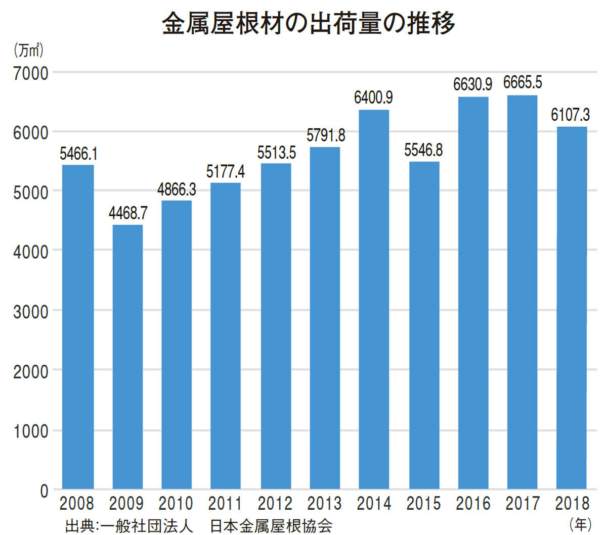 金属屋根材の出荷量の推移