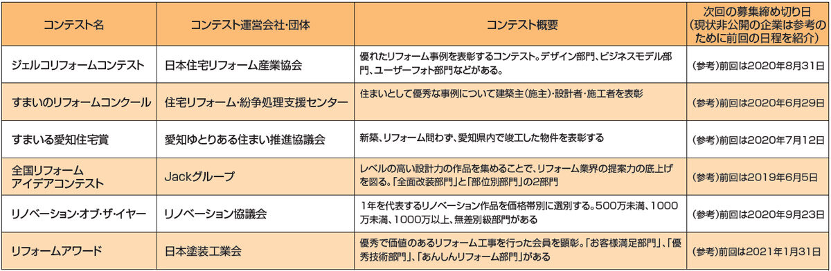 リフォーム施工事例コンテスト30種(1)