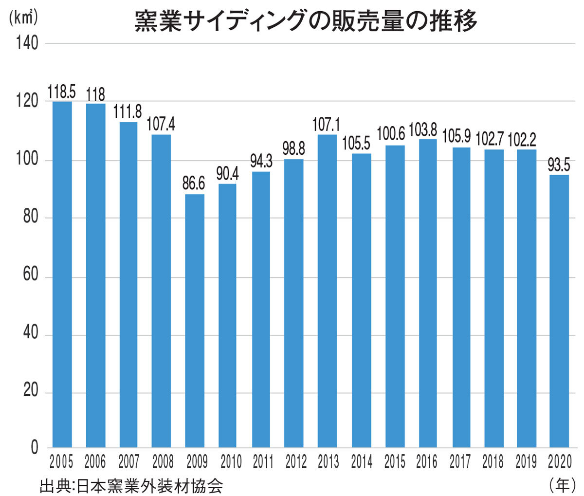 窯業サイディングの販売量の推移
