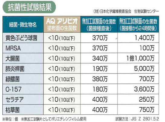 NCK　除菌・抗菌剤「AQアリビオ」の試験結果