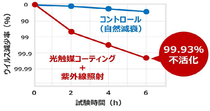 ケイミュー　光触媒コーティングの新型コロナウイルス不活化効果