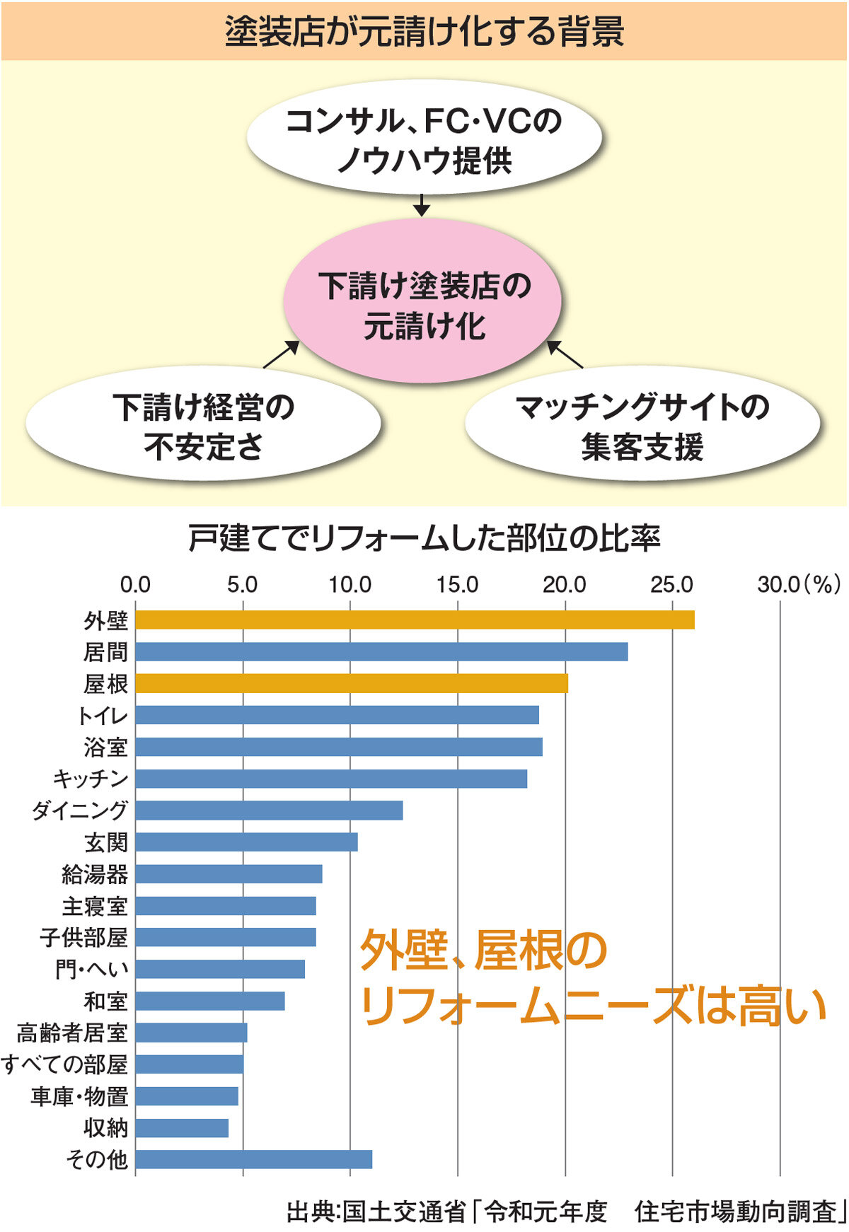 塗装店が元請け化する背景