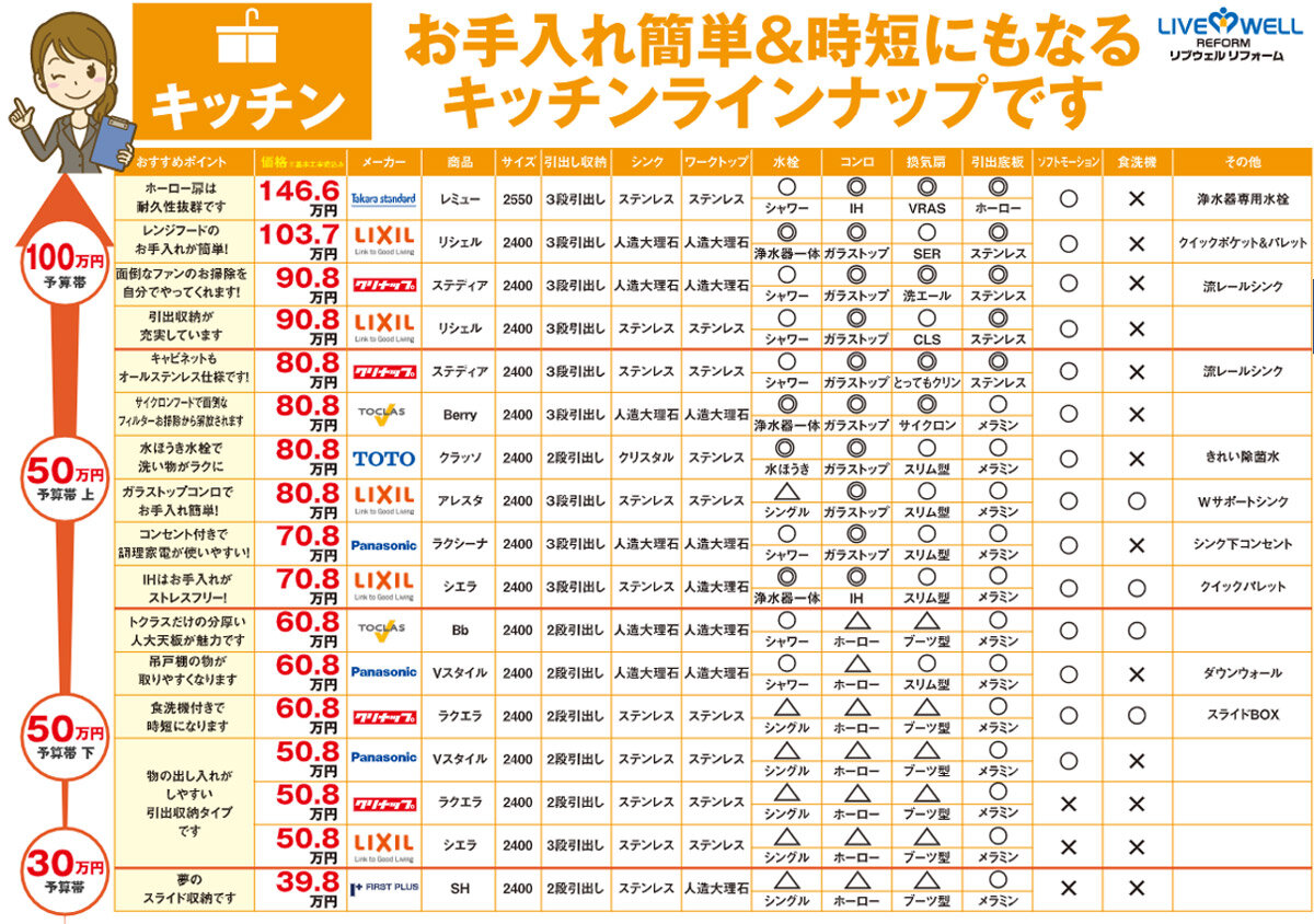 リブウェル　商品の値段や機能をまとめた表で提案する