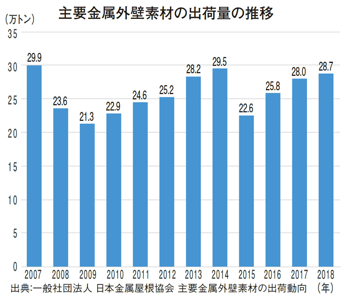 主要金属外壁素材の出荷量の推移