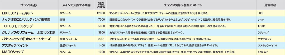 FC・VCネットワーク2021表 上7社分