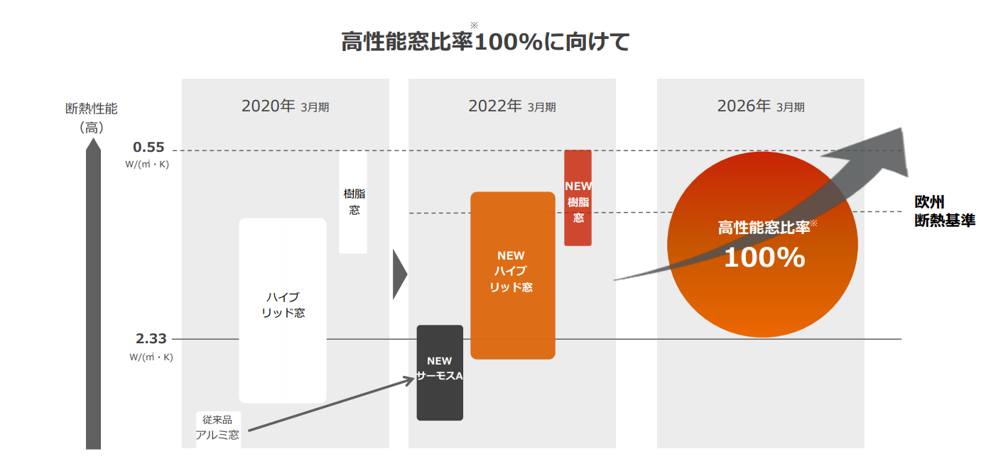  LIXIL 2026年3月期に高性能窓比率100％を目指す