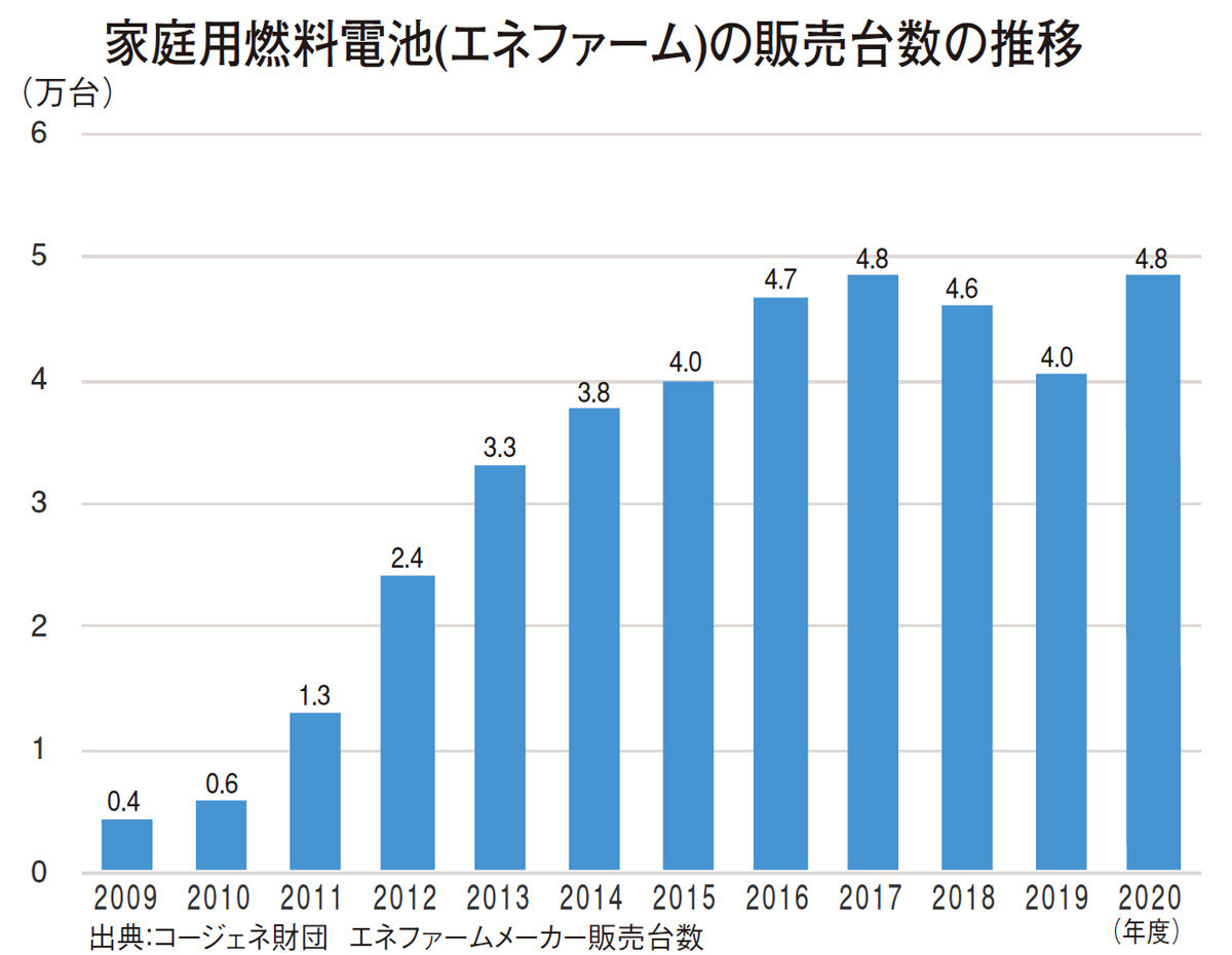 家庭用燃料電池（エネファーム）の販売台数の推移