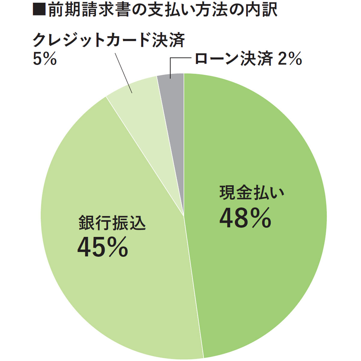林工務店　前期請求書の支払い方法の内訳