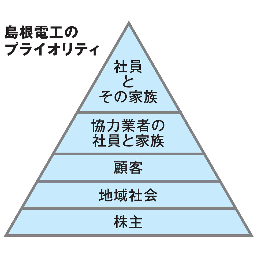 島根電工のプライオリティ