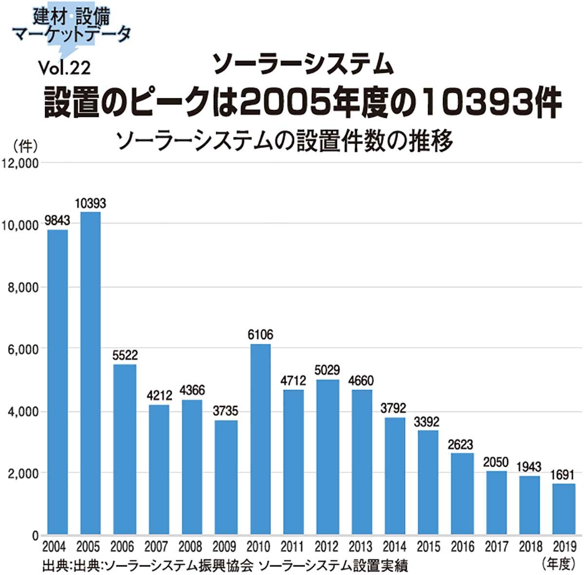 ソーラーシステムの設置件数の推移