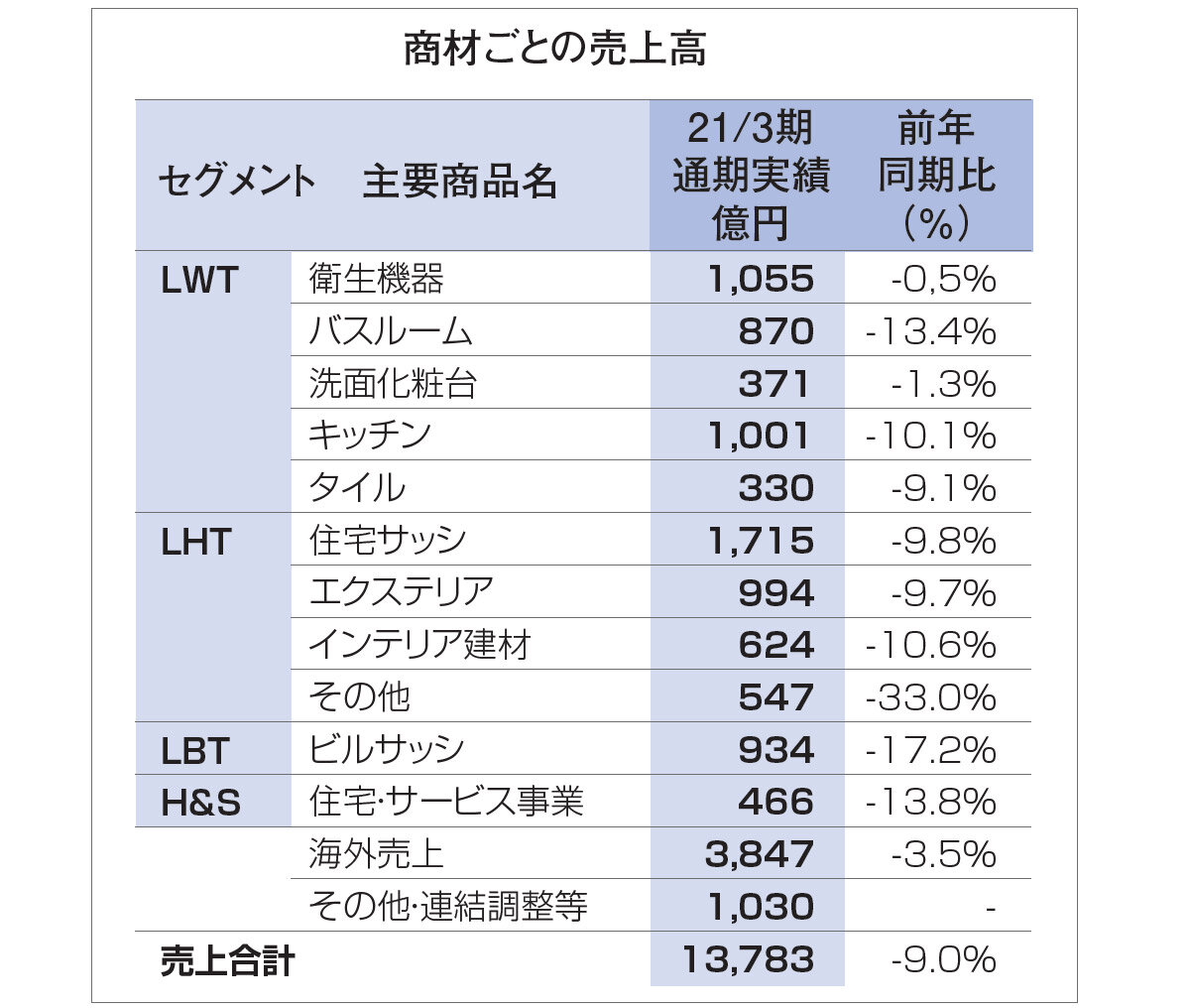 LIXIL　商材ごとの売上高