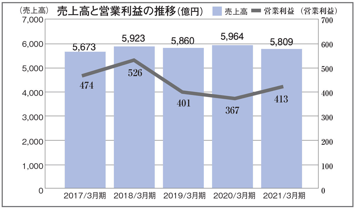 TOTO　売上高と営業利益の推移