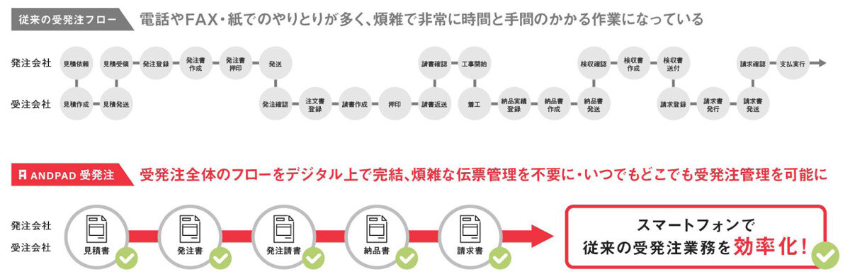 ANDPAD　受発注全体のフローをデジタル上で完結