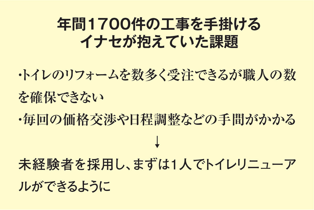 年間1700件の工事を手掛けるイナセが抱えていた課題