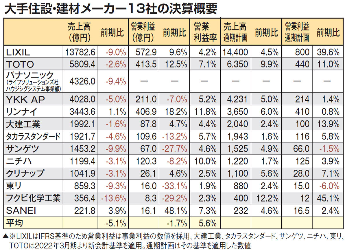 大手住設 建材メーカー13社 21年3月期決算 コロナで売れ行き鈍化 11社が売り上げ減 リフォーム産業新聞