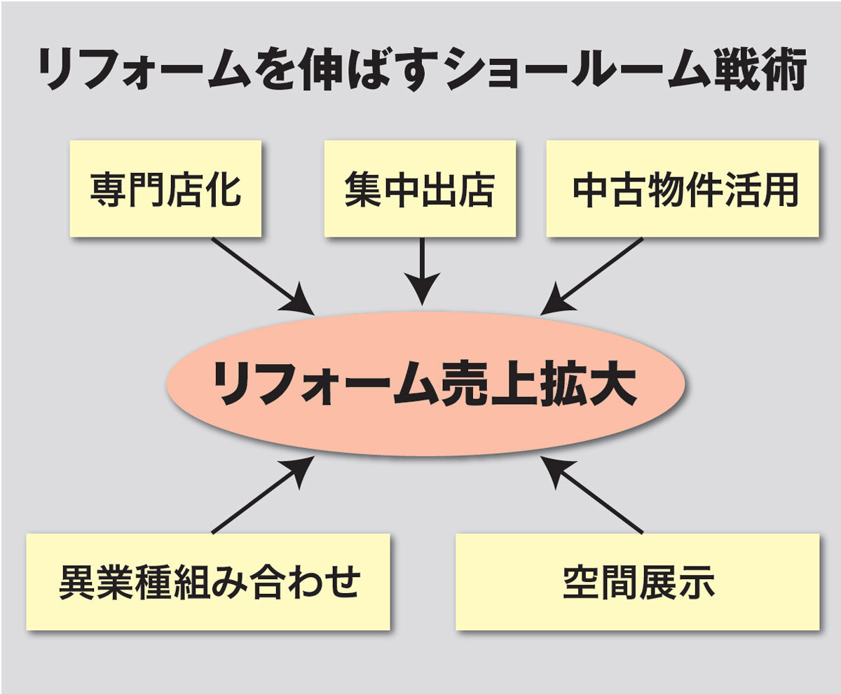 リフォームを伸ばすショールーム戦術