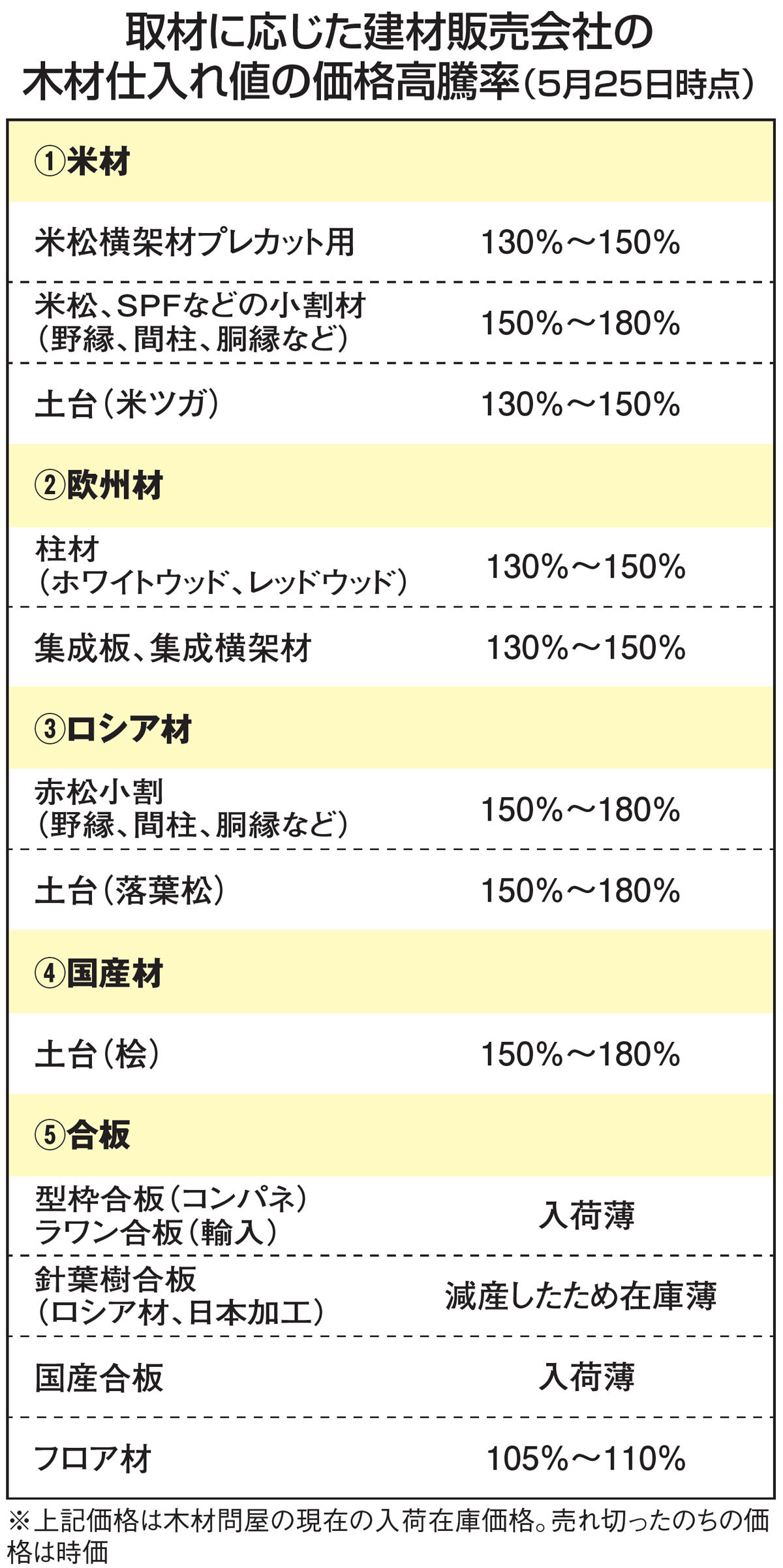 取材に応じた建材販売会社の木材仕入れ値の価格高騰率（5月25日時点）