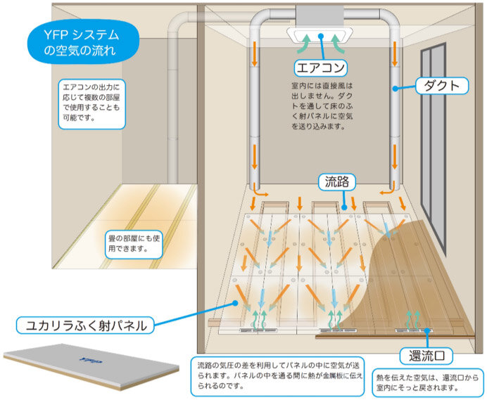 大建工業　全空気式床ふく射冷暖房システム「ユカリラ」の仕組み