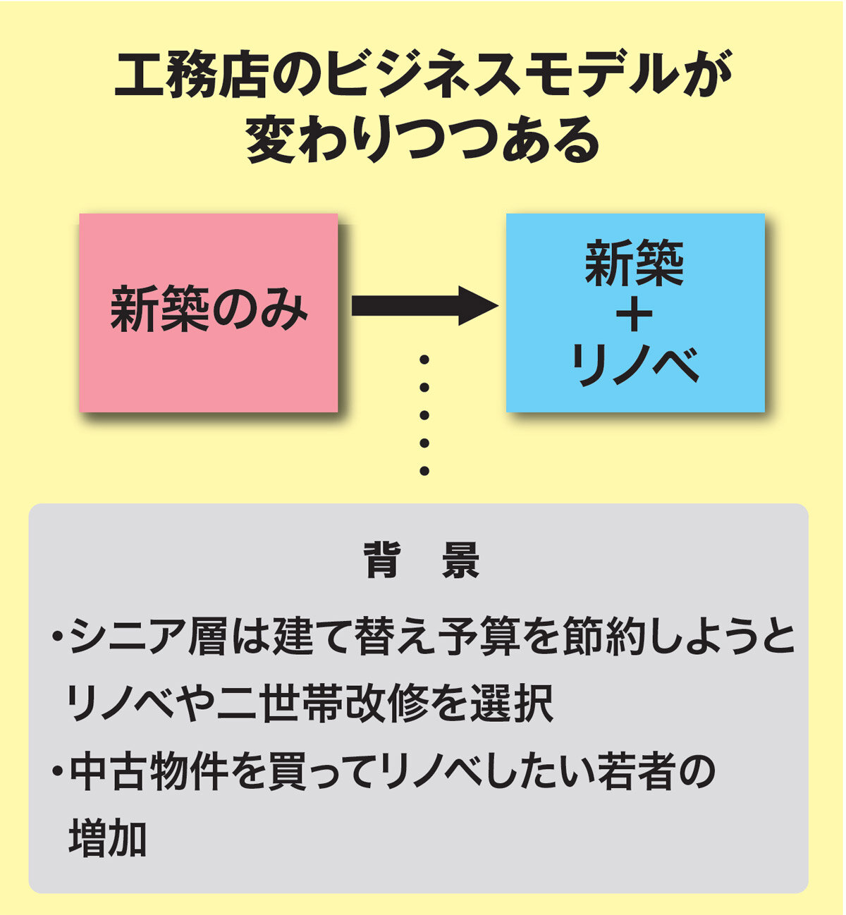 工務店のビジネスモデルが変わりつつある