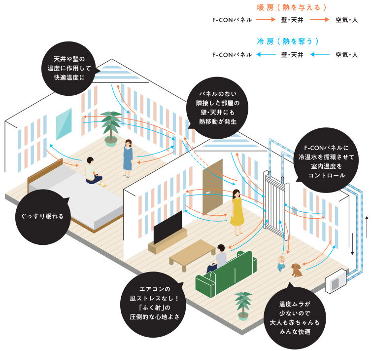 水専　F-CONの仕組み
