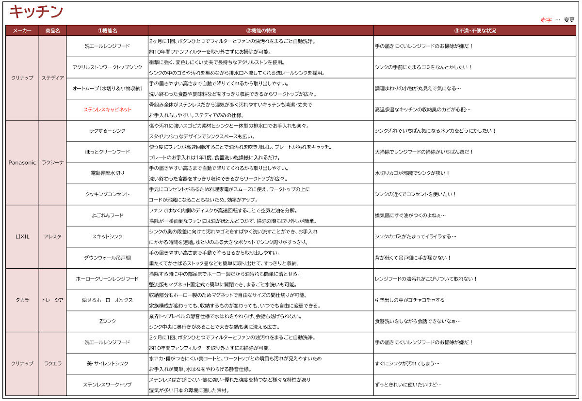 桃栗柿屋　水まわり設備とそれぞれの機能、その機能が解決する悩みをリスト化したものを活用している