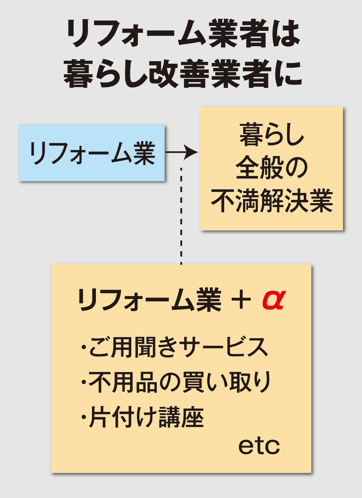 リフォーム業者は暮らし改善業者に